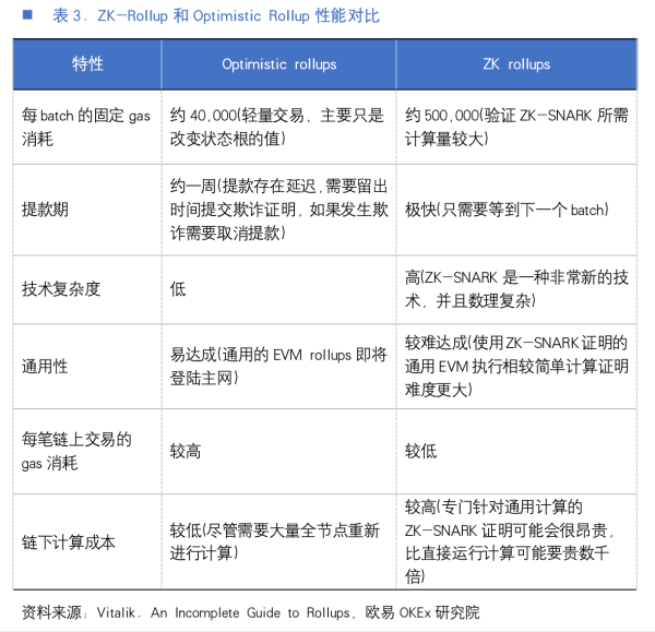 欧易OKEx研究院：以太坊中场战事---Rollup的实与虚