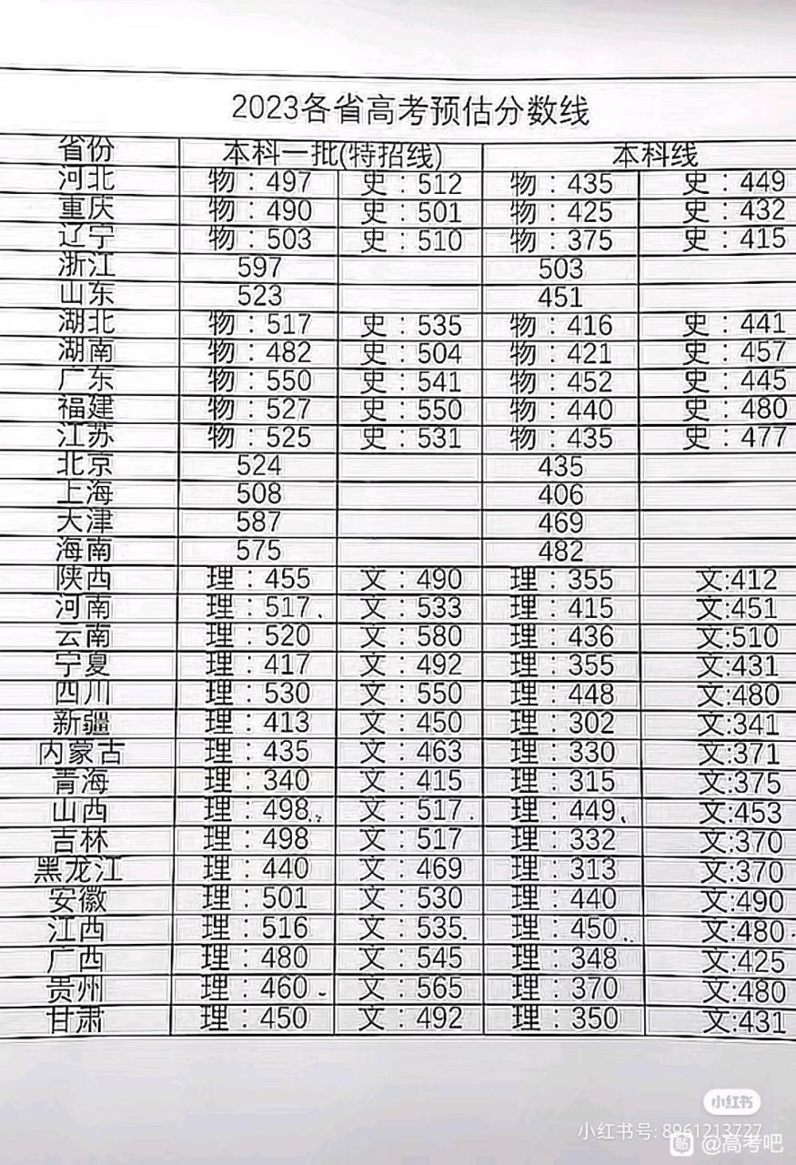 2023高考各省分数线陆续公布…… 2023年普通高等学校招生录取最低