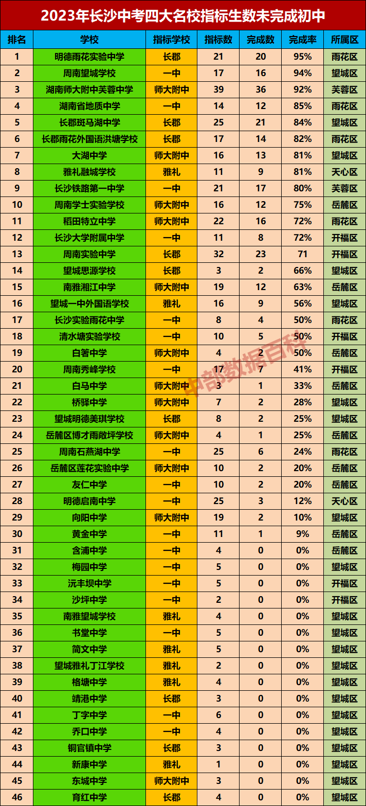 湖南中考变革!来看看2023年长沙中考四大名校指标生数未完成初中