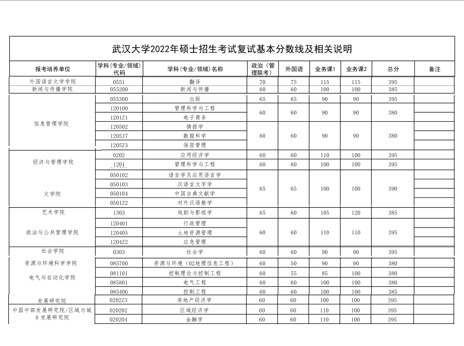 不容易2022武大考研复试线4专业400分以上30专业380以上