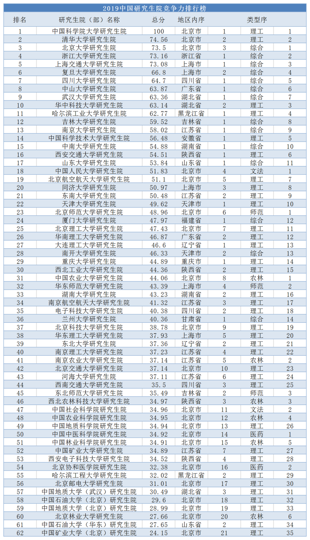 21考研的考生值得關注的研究生院排名!清華北大都不是第一