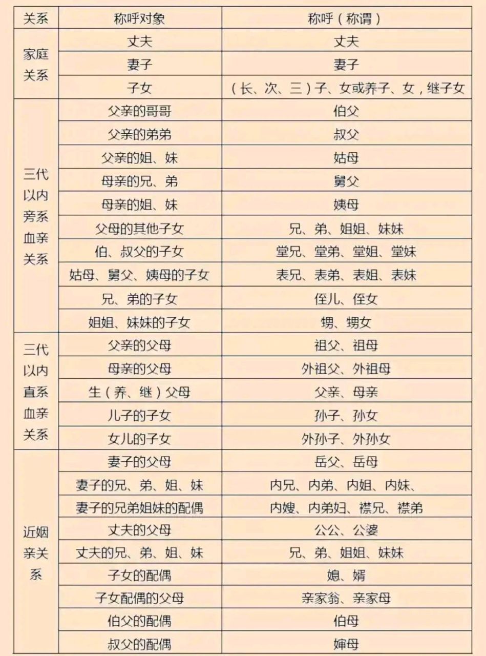 没想到亲戚关系竟然如此复杂,看完这张图,终于把这些称呼弄明白了!