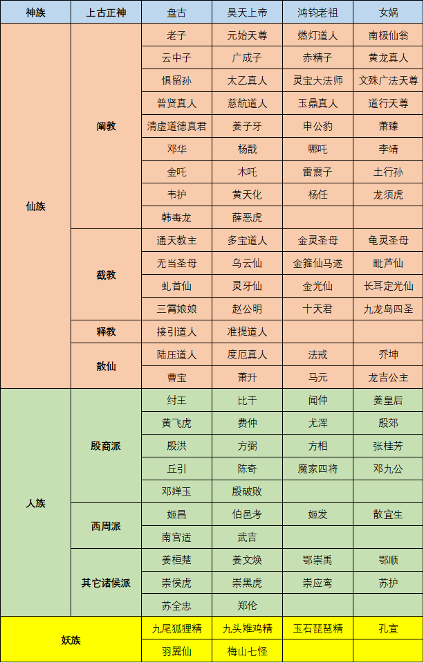 盘点《封神》宇宙4大种族,9大势力,126位角色(仙族篇)