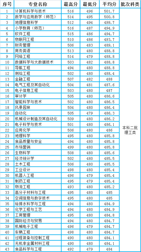 滁州学院2020年安徽省本科专业录取分数统计
