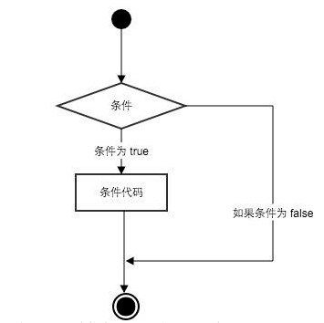 如何编写python if语句