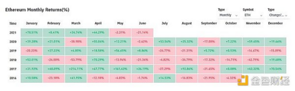 金色观察丨提高警惕 以太坊-21%月回报率创13个月新低