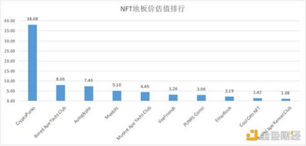 一文盘点估值超过1亿美元的NFT项目