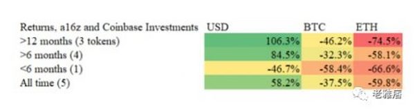 你并不拥有Web3 用数据戳破a16z和Coinbase的投资神话