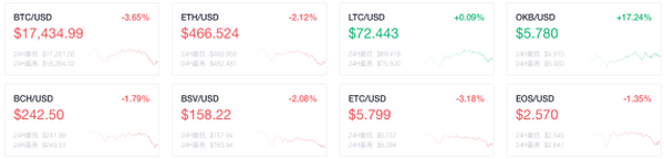 OKEx晚报：V神称未来1-2年内ETH年发行量约470万枚