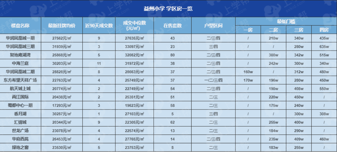 益州小學及學區房大揭秘,最低門檻僅160w?