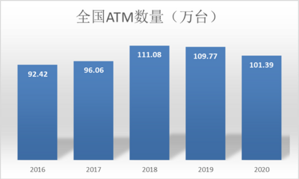 数字人民币“兵临城下” ATM机何去何从？