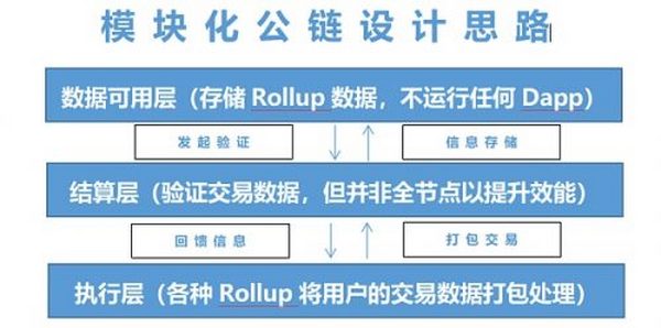 一文读懂近期走热的模块化公链