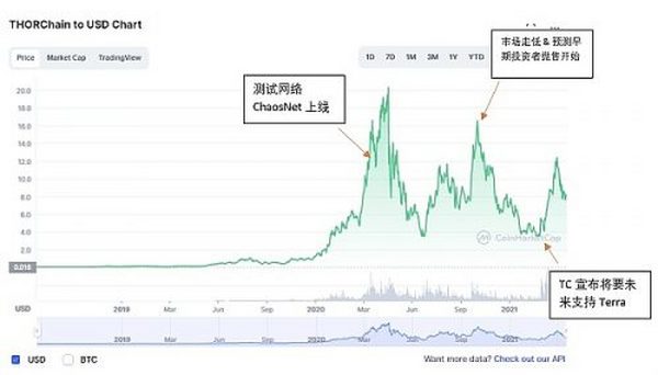 Cosmos专题研究四：THORChain 充满风险的潜在明星项目