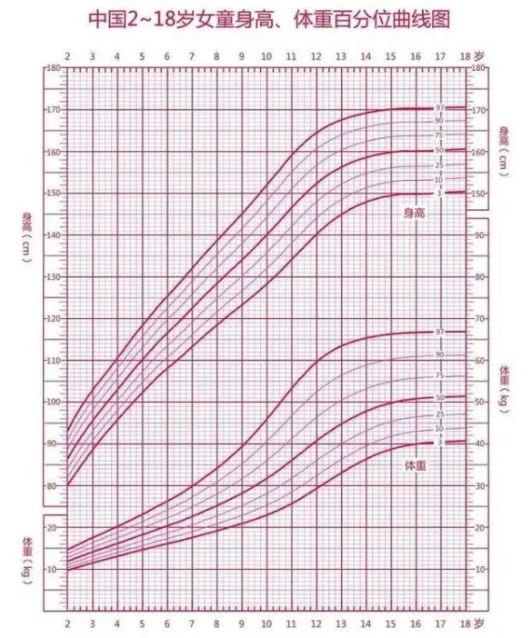 兒童身高體重最新標準表2023,在線自測你家孩子身高達標了嗎?