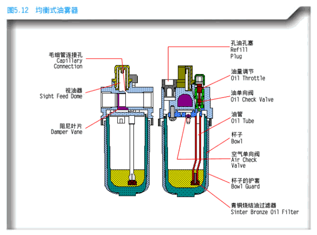 阀门,空气干燥器,气缸等工作原理动态图,一次看过瘾!