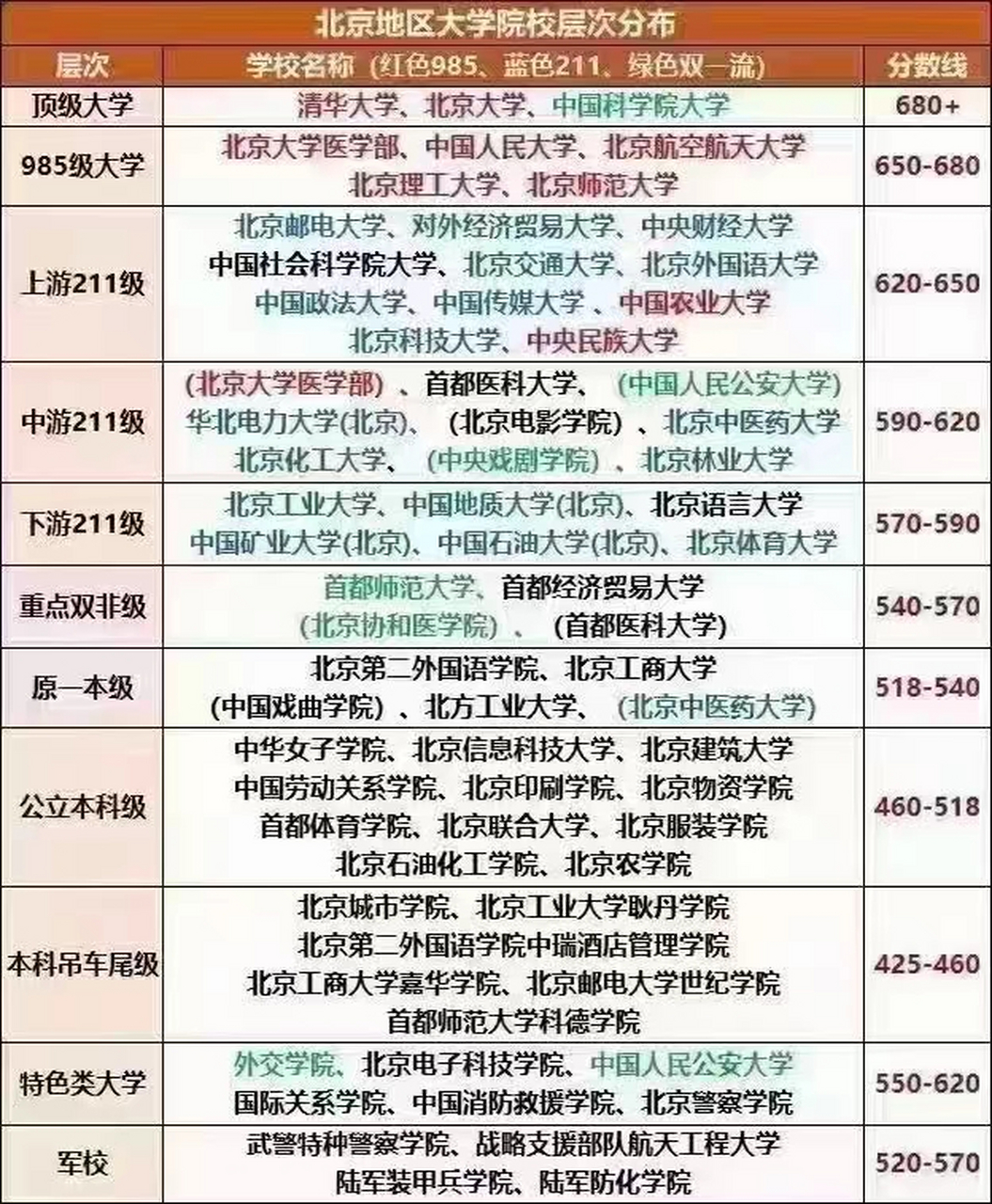 北京地区大学院校层次分布