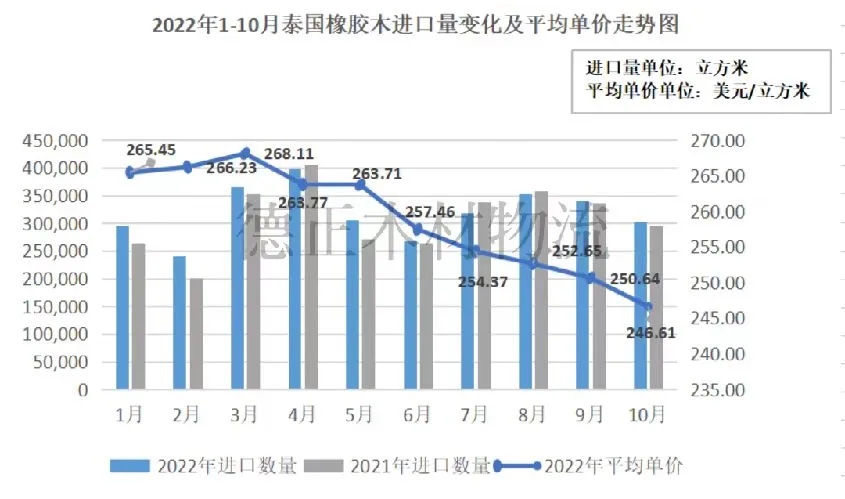 最新木材市场信息:10月泰国橡胶木进口量环比下跌10.8%