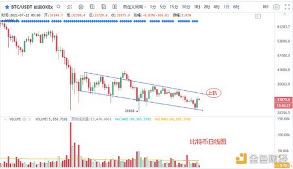 7.22晚间行情：比特币何时大反转？注意这个信号