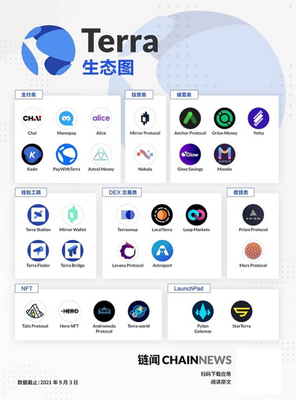 围绕UST的顶层设计思路 纵览Terra生态发展概况