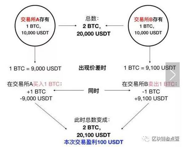 假搬砖真套路，币圈套利需谨慎