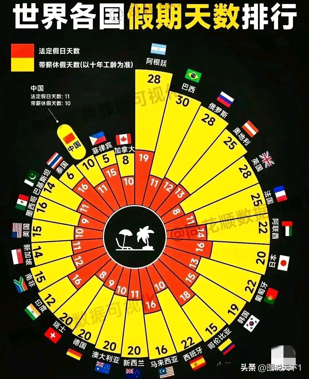 黄色代表带薪休假天数(以10年工龄为准),阿根廷