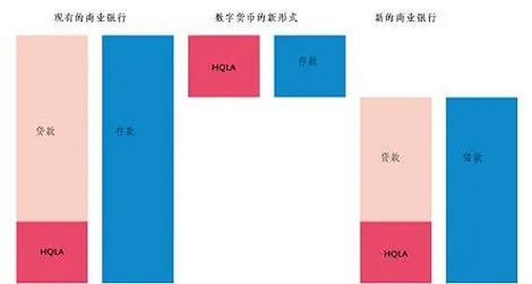 蔡维德：数字货币浪潮下 美国银行正在如何变革？（下）