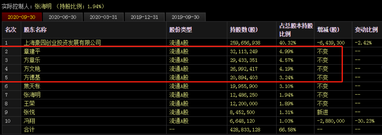 牛散章建平"踩雷"重仓股暴跌66,持股市值缩水超过30亿