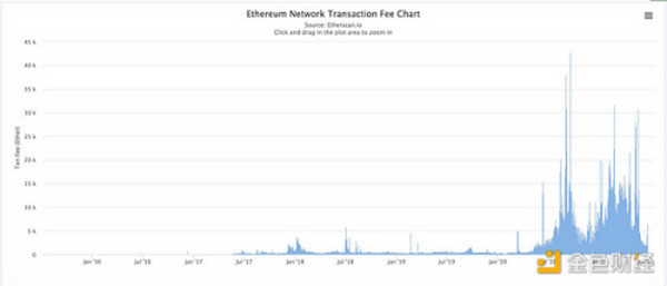 日销毁8万ETH EIP-1559真的那么神奇吗？