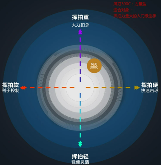 李宁羽毛球拍风刃300c怎么样