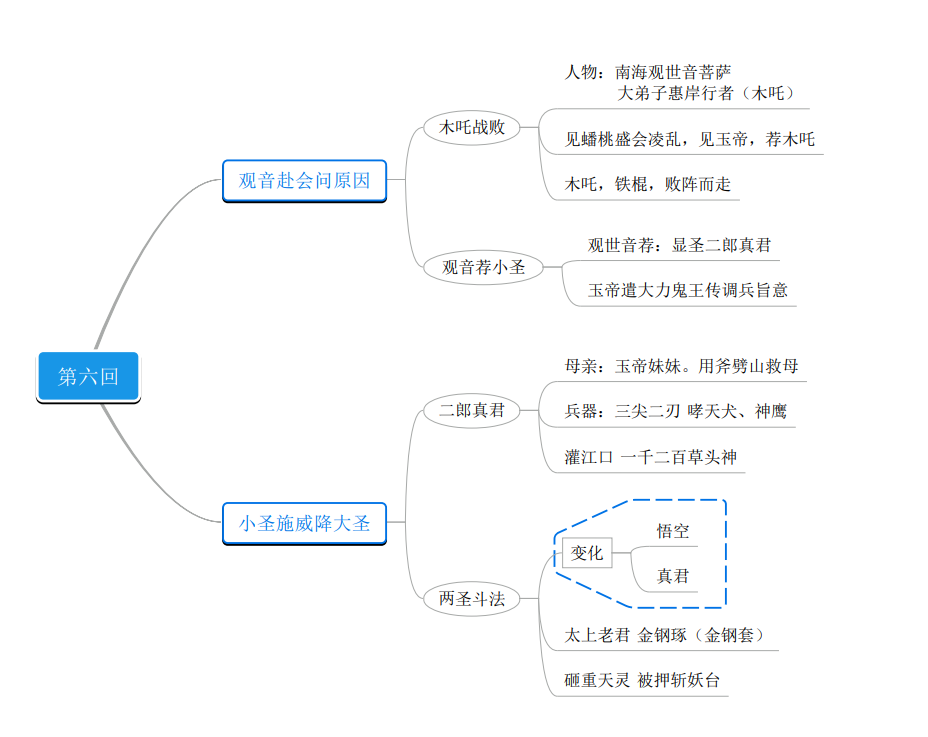 西游记第5,6,7回思维导图