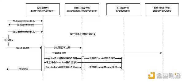 Buidler DAO：以ENS为例深度分析Web3域名系统的技术设计