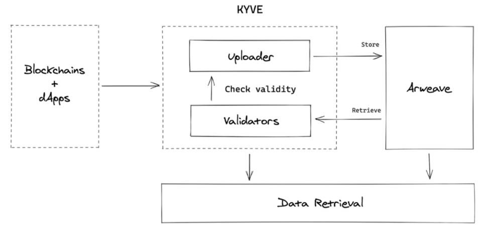 五分钟读懂 KYVE:基于 Arweave 的跨链存储中间件 五分钟读懂 KYVE:基于 Arweave 的跨链存储中间件