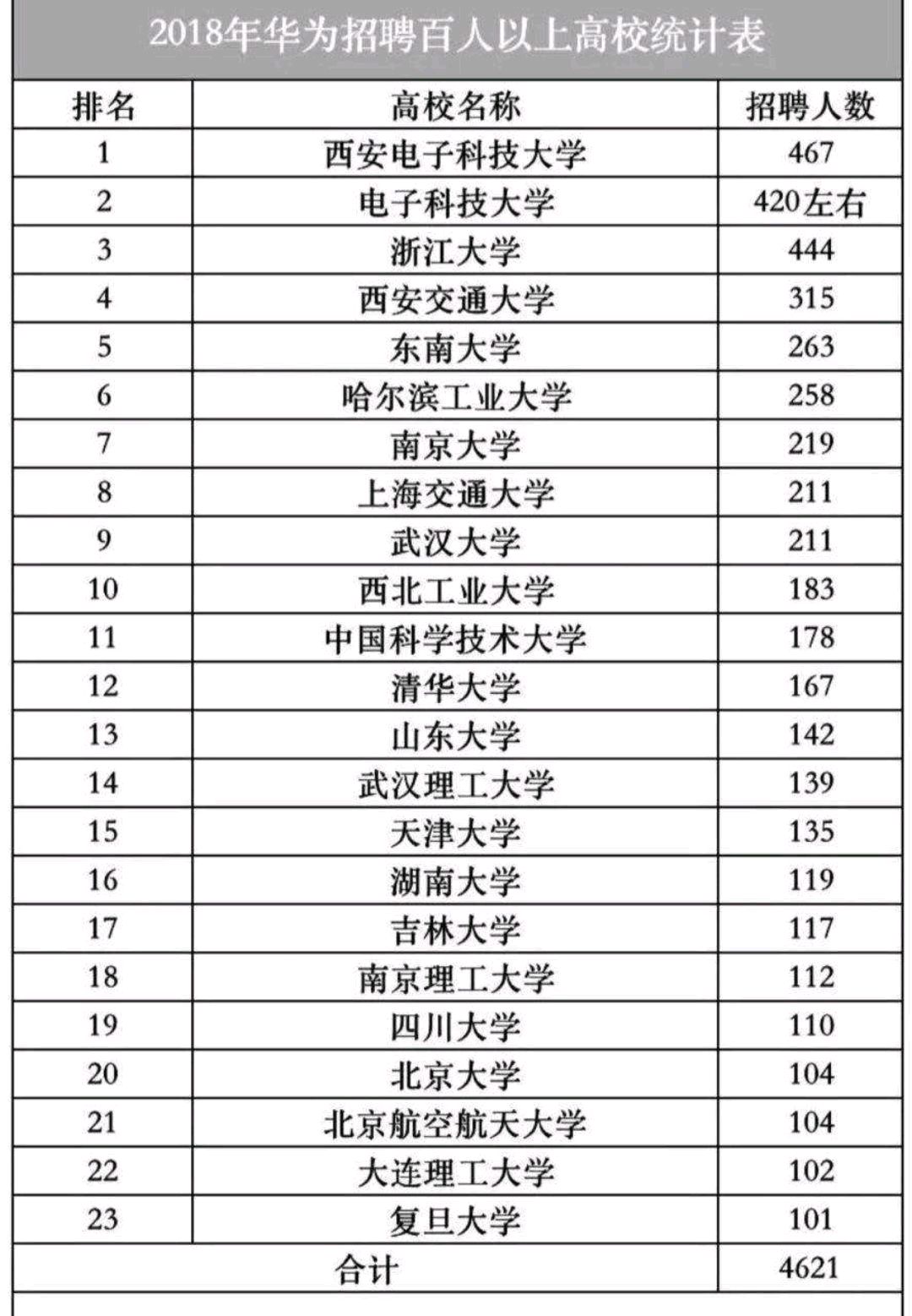 華為招聘,清北位列12位/20位,第1是西安電子科技大學