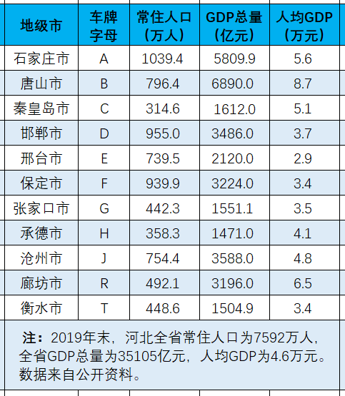 河北车牌字母代码与人口,经济