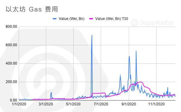 不可思议的一年：2020年Dapp的崛起