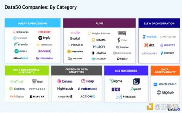 金色观察 | 50家世界顶级数据初创公司一览