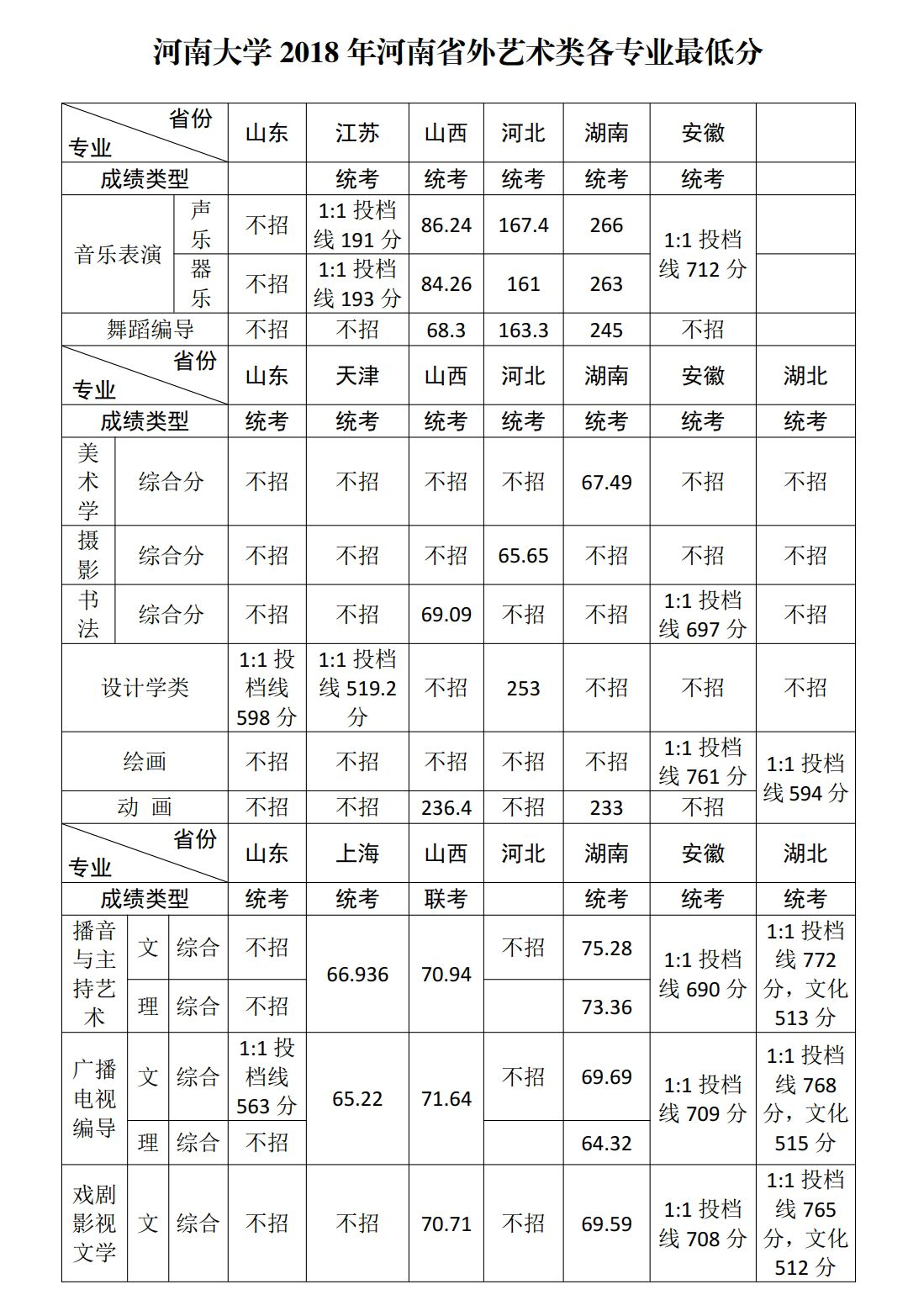 河南大学各批次,各省份往年录取分数线