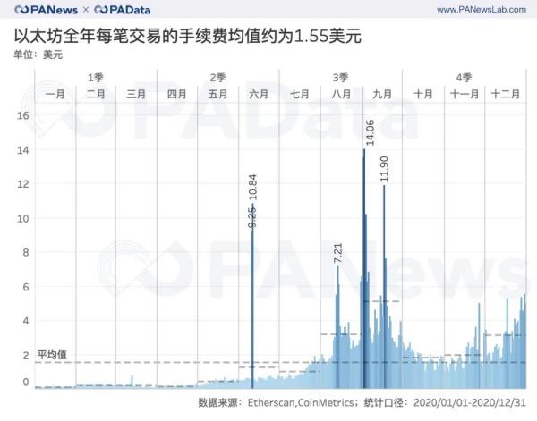 ETH年报：链上结算3.45亿次超比特币 交易手续费翻了41倍