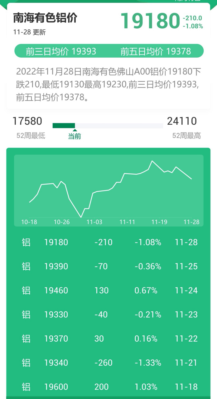 11/28今日铝锭价,跌! 2022年11月28日长江有色a00铝价18800下跌220,最