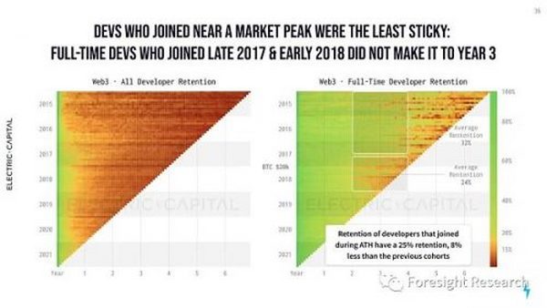 Foresight Ventures: Web3 开发生态年度报告