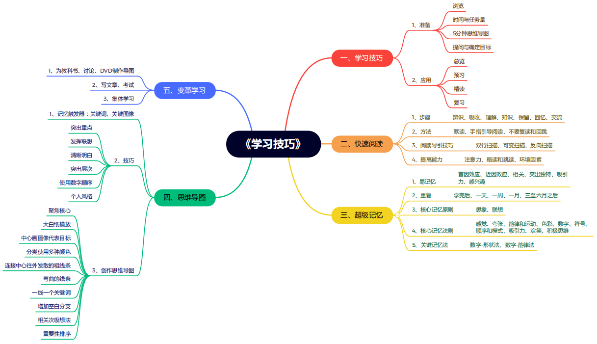 《学习技巧》思维导图