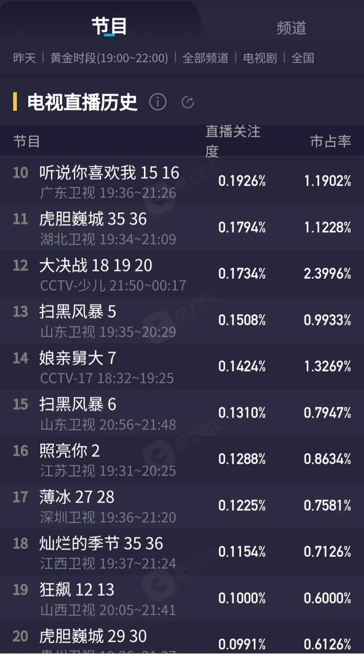 6月3号黄金剧场酷云关注度 《梦中的那片海》破1.