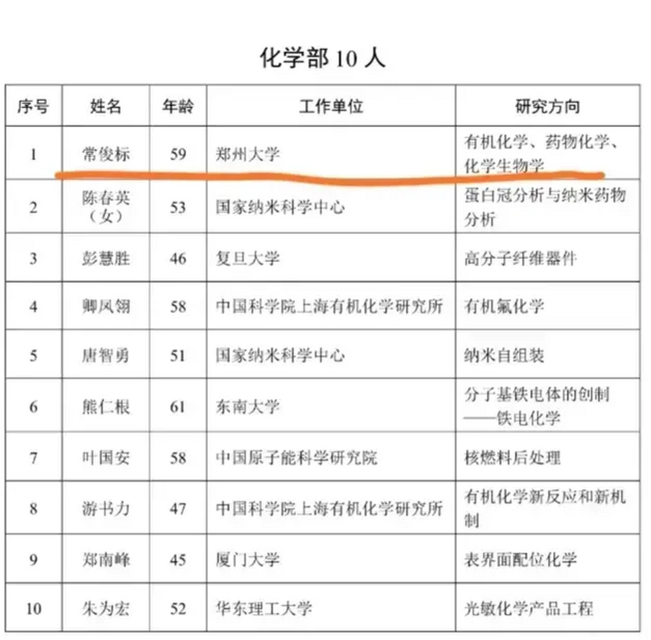 郑州大学:我校副校长常俊标教授当选中科院院士