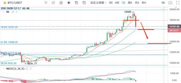 BTC暴跌2000美元