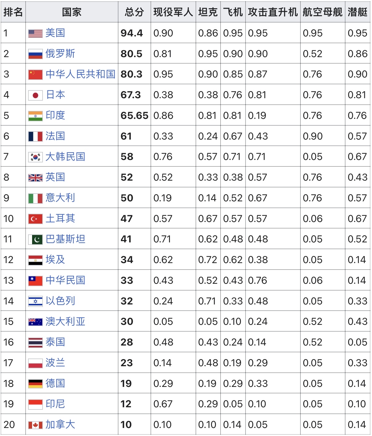 世界各国军力排名前20统计