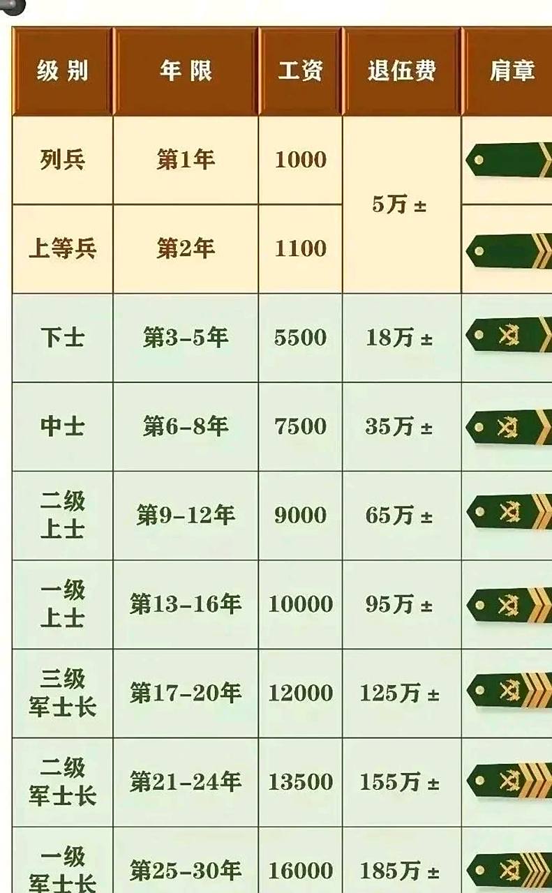 义务兵每月工资1000元左右2.上等兵每月工资1100元左右3.
