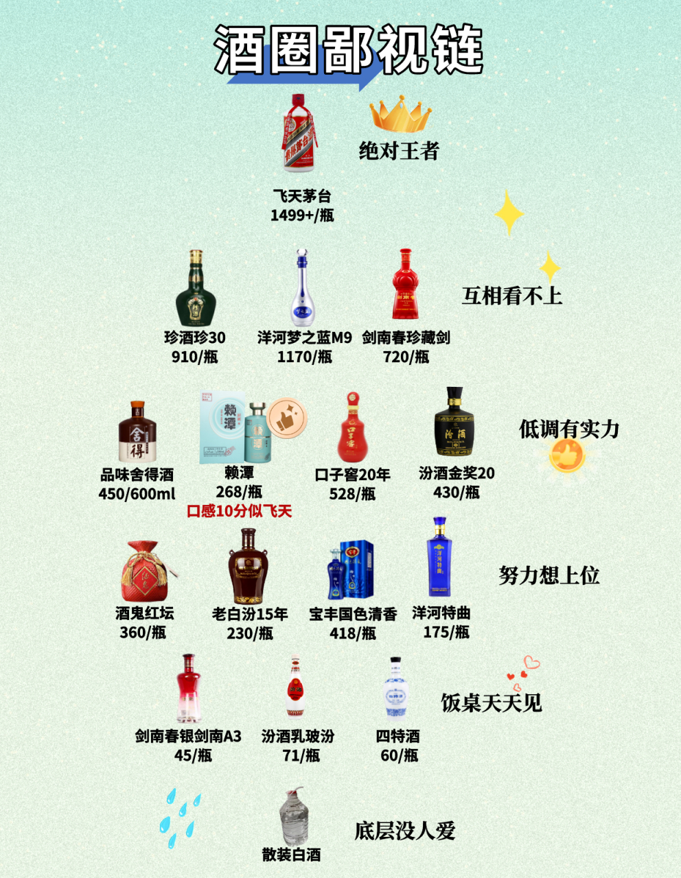 白酒的"门第之见",一张图带你了解:酒圈鄙视链,看你喝的在哪?
