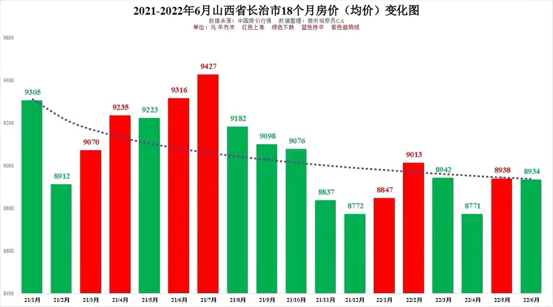 山西省2022年6月11個地級市房價排行太原長治晉城18個月價走勢