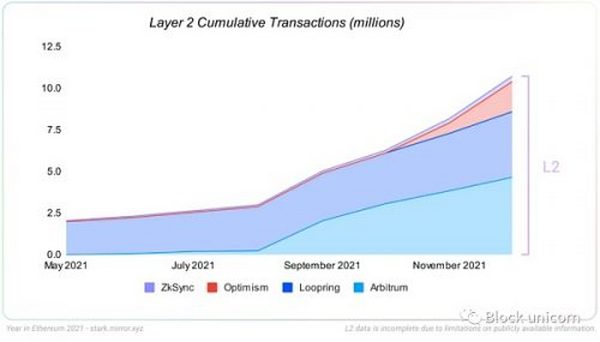 以太坊的 2021 年