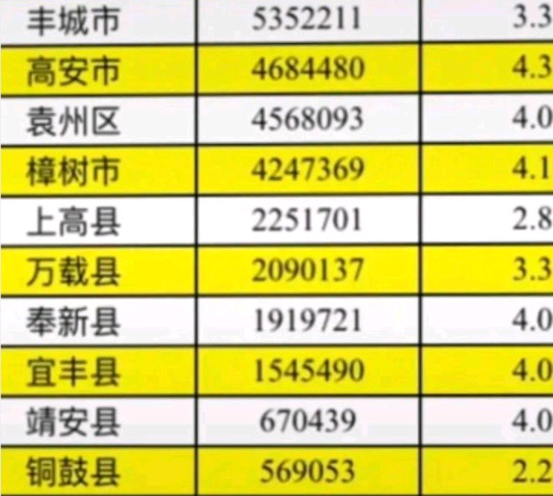 2020年宜春各区县gdp:丰城市第一,万载县实现新突破,铜鼓县垫底